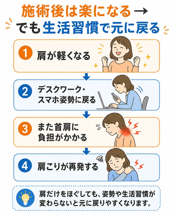 肩こりが再発しやすくなる生活習慣のイメージ