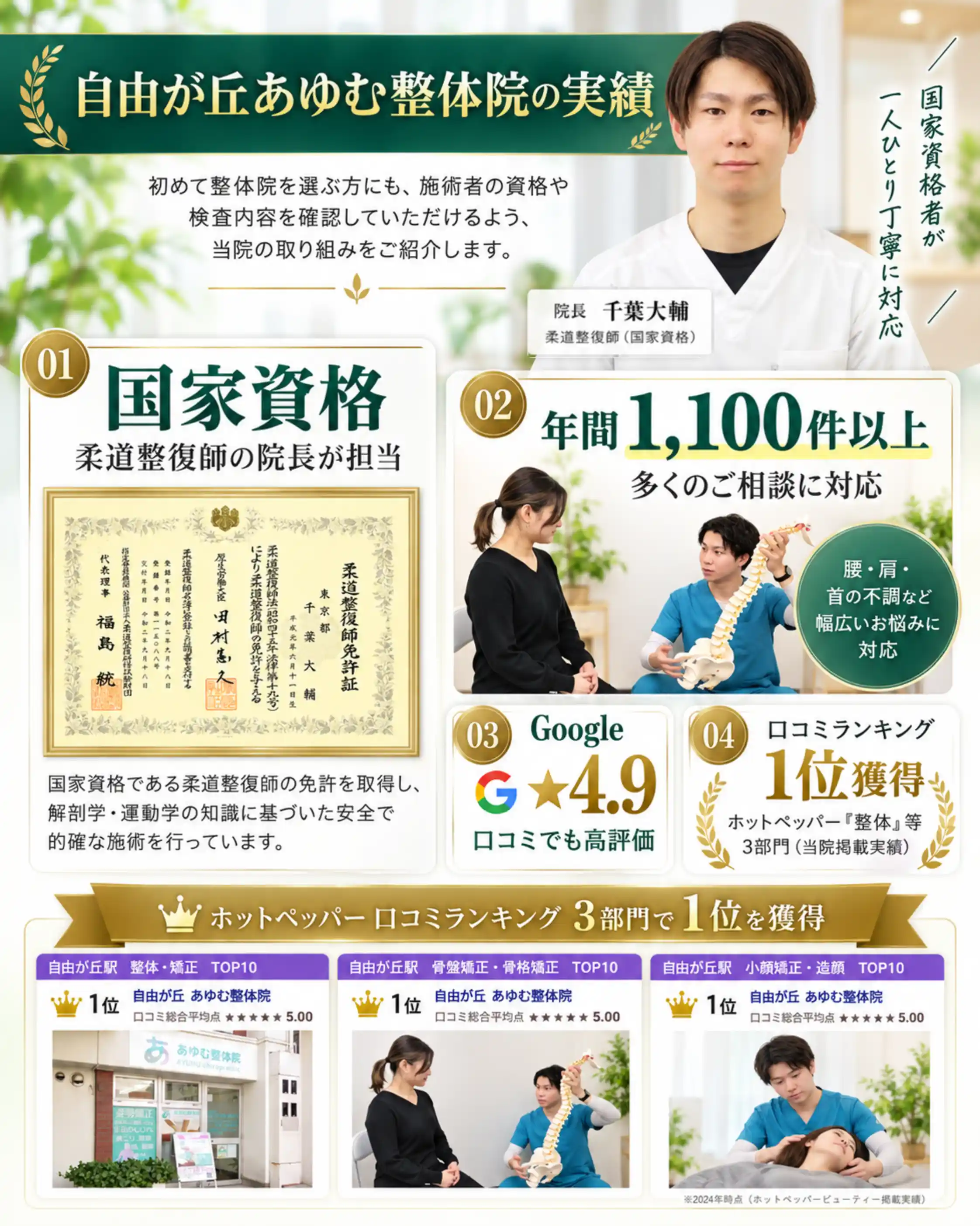 自由が丘あゆむ整体院の実績紹介画像。国家資格である柔道整復師の免許証、年間1,100件以上の施術実績、Google口コミ評価4.9、ホットペッパー口コミランキング3部門1位の実績を掲載。院長の千葉大輔と施術風景も紹介している。